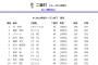 シーズン二塁打記録がたった52本だという事実