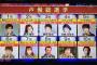 声優総選挙2017の結果画像＆2ch感想まとめ！スゴイ1位は山寺宏一！野沢雅子、藤原啓治、沢城みゆきが続く！2ちゃん「ヤラセ・出来レース」「松本梨香が皮肉」