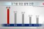 韓国人「国別の胃がん発病率・・・韓国は日本と似ていると思ったのに断トツのトップだったんだが」