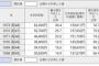 【悲報】坂上忍「僕も初給料は5万だった。清水富美加は甘えるな」→当時の大卒初任給が4万円だったことが判明
