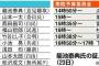 【悲報】明日の証人喚問タイムスケジュールが判明、自公維による籠池＆野党4党を包囲殲滅する陣形でワロタｗｗｗｗｗｗｗｗｗｗｗｗｗｗｗｗ