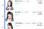 【速報】SRフォロワー不正水増しが対策されてチーム8メンのフォロワー数が激減！下青木香鈴は－20,000以上の爆下げ！【AKB48/SKE48/NMB48/HKT48/NGT48】【SHOWROOM】