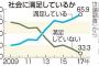 「今の社会に満足」過去最高６６％　←パヨクどーすんのこれ？