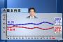 【JNN世論調査】内閣支持率4ポイント減の57%に…支持率の下落は３ヶ月連続