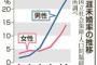 【結婚離れ】生涯未婚の男性23％、女性14%に…過去最高を更新、少子化の流れに歯止めかからず