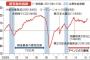 アベノミクス景気、戦後３位の52カ月　実感乏しい回復