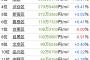 完璧な東京23区ランキングが完成するｗｗｗｗｗｗｗｗｗ	
