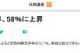 【世論調査】安倍内閣支持率58%(6.3%↑) 共同通信「単純比較はできないが…」と異例のコメント