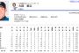 大田泰示(27) .083(12-1) 0本 0打点 出塁率.083 OPS.167