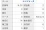 元日ハムバースのMLB成績wwwww