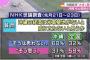 【NHK世論調査】沖縄日本復帰４５年　基地に対する意識　基地「容認」沖縄44％ 全国71％　沖縄と全国で大きな差