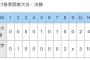【最強】関東番長浦和学院、2年ぶり5回目の春関東制覇	