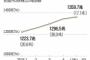 韓国の家計債務、過去最高1359兆7000億ウォン（約135兆円）