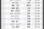 【画像】今季JリーグGKセーブ率ランキング…1人神がいた！？wwww