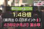 【アベノミクス】有効求人倍率1.48倍　ついにバブル期の最高を超える　43年2か月ぶりの高水準　これもう歴代最高の総理だろ