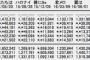 【速報】「願いごとの持ち腐れ」オリコン初日売上1,217,244枚	