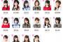 【悲報】ＡＫＢ総選挙中間発表、1位から10位に可愛い子がマジでいないwwwwwwww