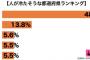 人が冷たそうな都道府県はどこ？　圧倒的1位東京　2位京都　3位神奈川　4位北海道　同率4位茨城