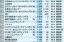 フジ・山崎夕貴アナと熱愛中の芸人の給料wwww