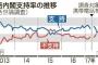 【世論調査】安倍内閣支持率、軒並み急落　毎日…36％(-10%)　NNN…39.8％(-6.3)　共同新聞…44.9％(-10.5%)