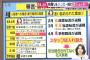 爆問・太田、豊田真由子議員の秘書に「どれだけ間違えるんだ」と批判