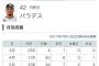 【ロ】J・パラデス .406(32-13) 2本 7打点 OPS1.191