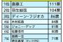 「抱かれたい男」前回２位だった木村拓哉は４位、福山雅治は...