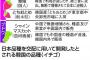 日本のイチゴ品種を韓国が“開発”して２２０億円損失