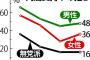 安倍内閣支持率、18～29歳では６割弱にまで上昇　これもう若者と情弱老害の世代間闘争だろ