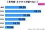 【悲報】若者のネクタイ離れが深刻へｗｗｗｗｗｗｗｗｗｗｗｗｗ