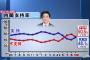 【TBS世論調査】安倍内閣の支持率48.1％ (+8.4ポイント)　不支持率50.5％ (-8.5ポイント)