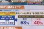 【画像あり】TBS「山尾議員も当てはまる？不倫遺伝子。保有していると浮気をする可能性が高い」