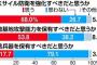 【サヨク悲報】敵基地攻撃「保有すべきだ」５３・８％「保有すべきでない」３８・２％　賛成派が上回る　―産経・ＦＮＮ世論調査