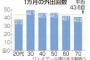 ２０代の外出、７０代下回る＝スマホ普及、自宅で完結－６割が「引きこもり」自認