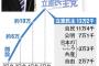 【悲報】立憲民主党、支持率４％　なんでや…ツイッターのフォロワー数は１位なのに…