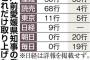 【悲報】 朝日新聞、安倍首相のデマを論破してしまう ネトウヨが発狂