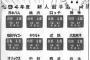 ドラフト会議で一番 萎える瞬間ｗｗｗｗｗｗｗｗｗｗｗｗ