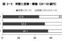 【速報】選挙に行かない若者＝低学歴と判明 	