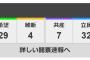 【速報】衆院選　自民が勝利　単独過半数が確実　安倍政権は継続の見通し