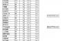 【欅坂46】『欅って、書けない？』50m走の結果をまとめてみたｗｗｗｗ、ひらがなメッチャ早いな