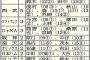 過去10年間での指名選手の10本塁打達成選手ロッテはたったの2人ｗｗｗ