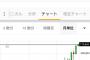 【朗報】ビットコイン77万円突破ｗｗｗｗｗｗｗｗｗｗｗｗｗｗｗｗｗｗｗｗｗｗｗｗ 	