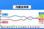 【TBS世論調査】内閣支持率53.1％に上昇　5か月ぶりに支持が不支持を上回る