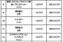 【悲報】日本のサラリーマンの『平均年収』を調査した結果・・・