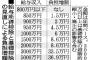 ワイ「ファッ！？年収800万以上は所得税増えるんか！安倍晋三むかつくわ！」 なんJ民「ええな」 「ええやん」