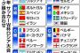 【ロシアＷ杯】韓国「死のＦ組」１次リーグ突破４％予想。幸運な日本に嫉妬！