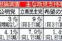 安倍内閣の人気の裏で『立憲民主党が密かに死亡する』凄まじい状況に。国民の半数が安倍内閣を支持