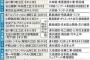【リニア不正入札】大手ゼネコン４社(ほぼ均等に受注)一斉捜索へ　特捜部と公取委　独禁法違反容疑