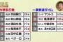 【朗報】中日京田、やっぱり12球団1の内野安打数だった