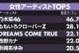 今年のコンサート動員数乃木坂がtop1位をかざるもAKBさんランク外 	